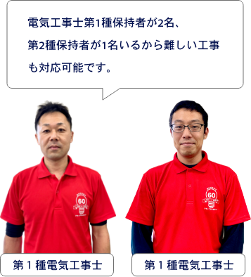電気工事士第1種保持者が2名、第2種保持者が1名いるから難しい工事も対応可能です。